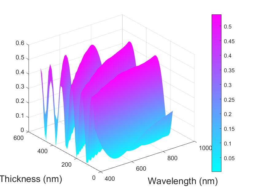 利用FDTD的参数扫描分析薄膜中WO3层厚度对反射率影响的图1